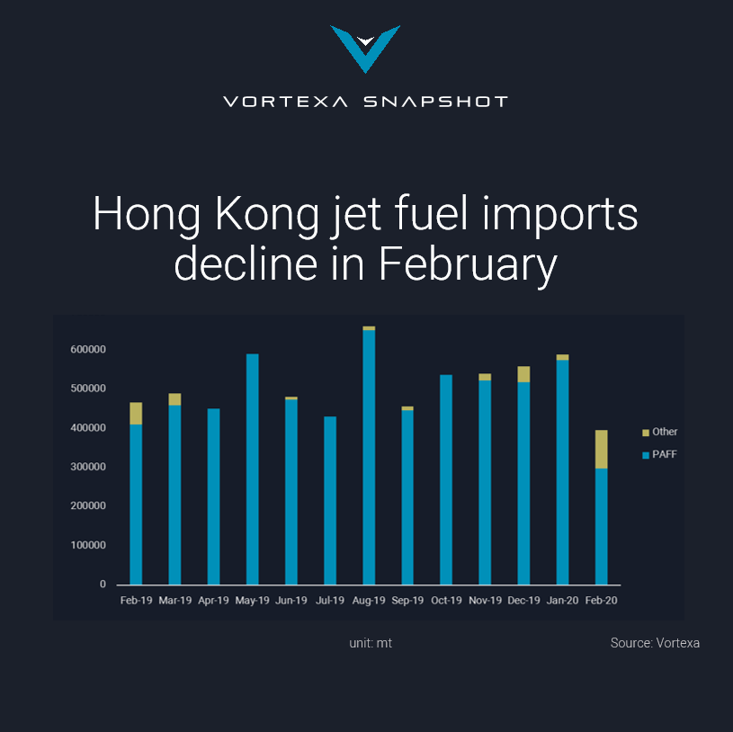 Hong Kong jet fuel imports slump in February Vortexa